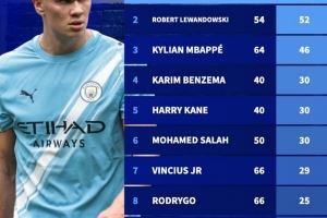 自哈兰德首秀以来欧冠进球榜：哈兰德50场52球居首，莱万次席